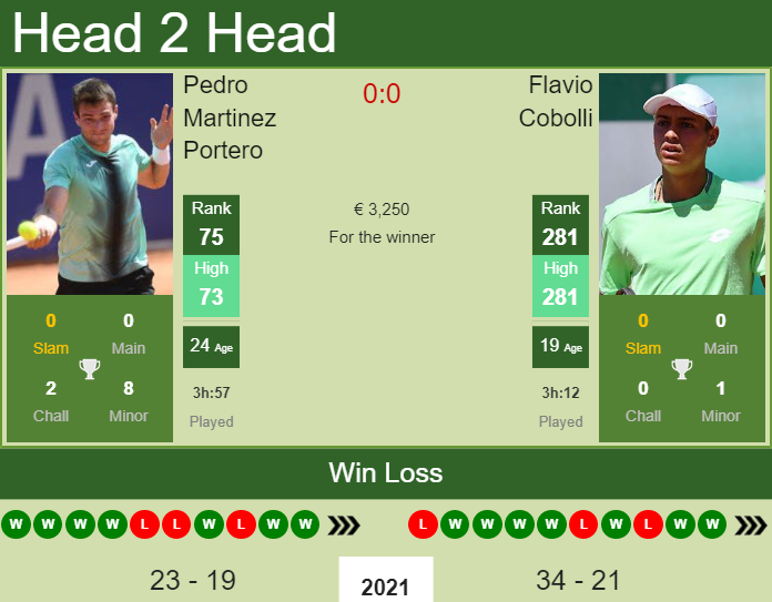 Pedro Martinez Portero vs. Flavio Cobolli the Seville Challenger
