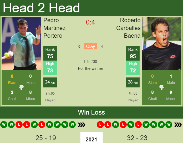 Prediction And Head To Head Pedro Martinez Portero Vs. Roberto Carballes Baena Gmmnrmlsav Prediction and head to head Pedro Martinez Portero vs. Roberto Carballes Baena
