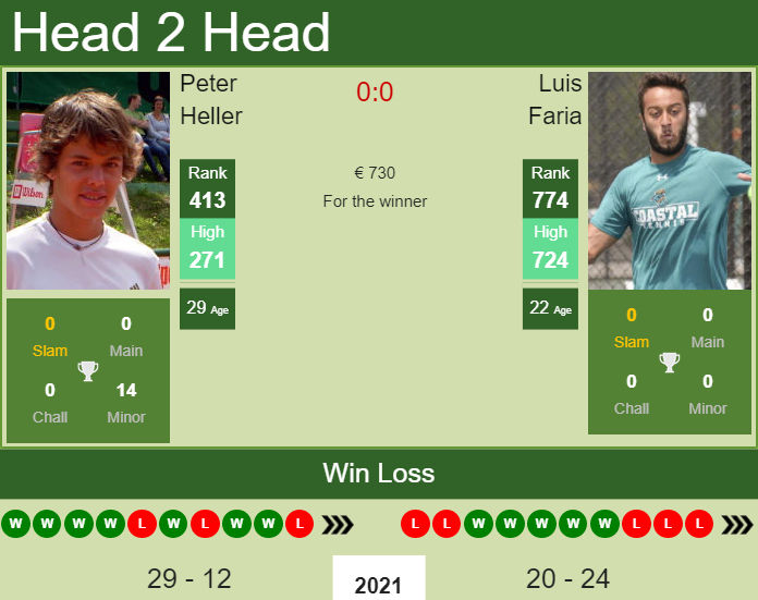 H2H, PREDICTION Peter Heller vs Luis Faria | Lisbon Challenger odds, preview, pick Prediction and head to head Peter Heller vs. Luis Faria