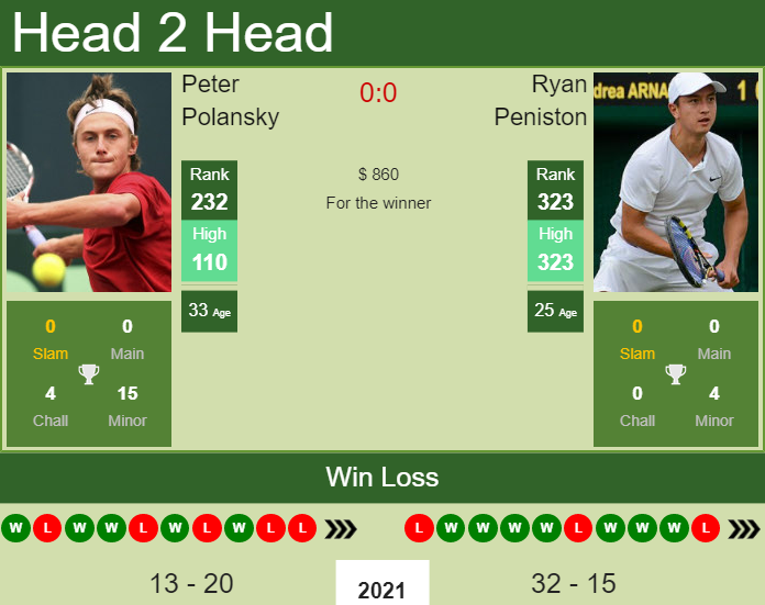 Prediction and head to head Peter Polansky vs. Ryan Peniston