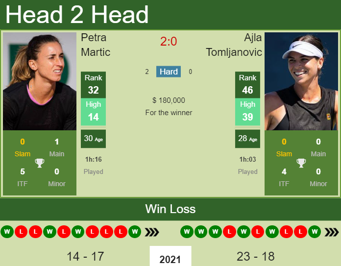 Prediction and head to head Petra Martic vs. Ajla Tomljanovic