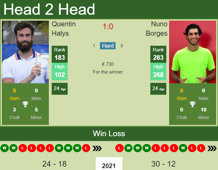 Prediction And Head To Head Quentin Halys Vs. Nuno Borges Vjg161jgvz Prediction and head to head Quentin Halys vs. Nuno Borges
