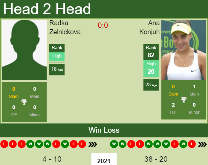 Prediction and head to head Radka Zelnickova vs. Ana Konjuh