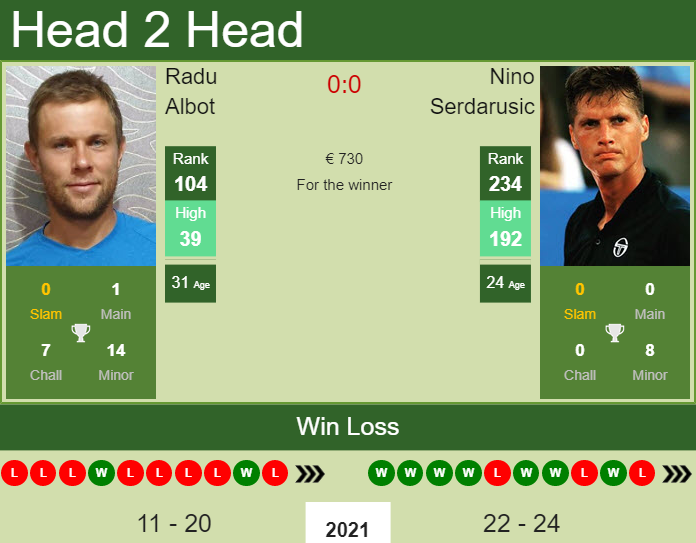 H2H, PREDICTION Radu Albot vs Nino Serdarusic | Bucharest Challenger odds, preview, pick Prediction and head to head Radu Albot vs. Nino Serdarusic