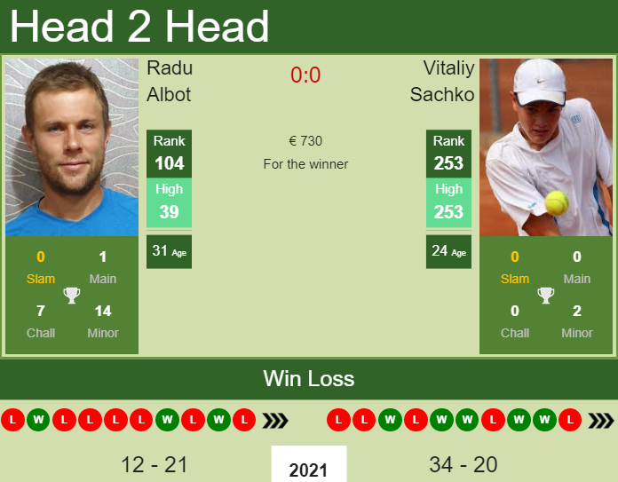 Prediction And Head To Head Radu Albot Vs. Vitaliy Sachko Uo0otbienm Prediction and head to head Radu Albot vs. Vitaliy Sachko