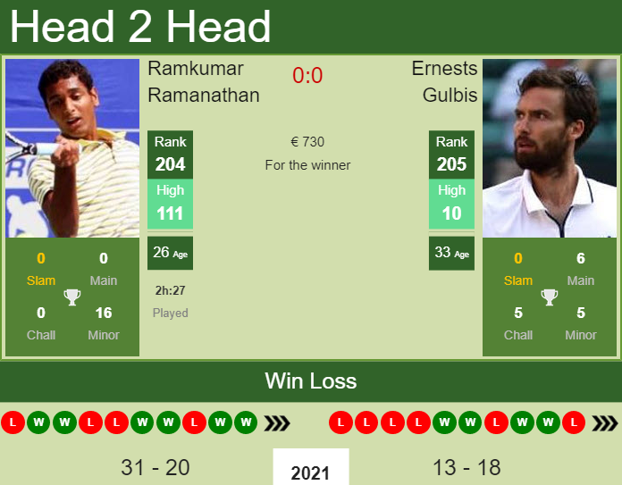 Prediction and head to head Ramkumar Ramanathan vs. Ernests Gulbis