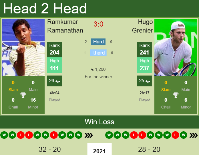 Ramkumar Ramanathan vs. Hugo Grenier the Cassis Challenger