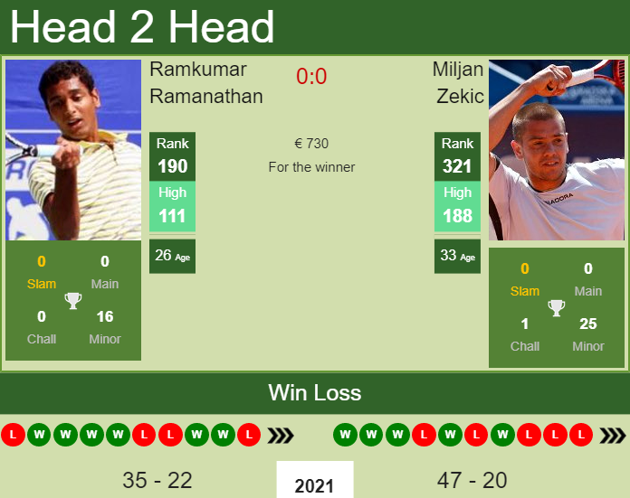 Ramkumar Ramanathan vs. Miljan Zekic the Murcia Challenger