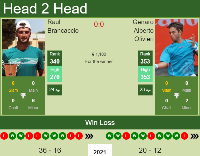 Prediction And Head To Head Raul Brancaccio Vs. Genaro Alberto Olivieri Fl6takav7x Prediction and head to head Raul Brancaccio vs. Genaro Alberto Olivieri