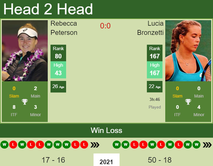 Rebecca Peterson vs. Lucia Bronzetti Zavarovalnica Sava Portoroz