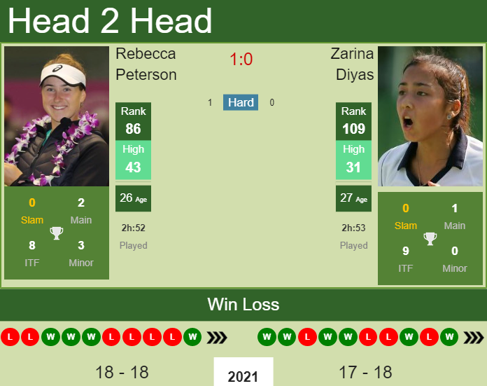 Prediction and head to head Rebecca Peterson vs. Zarina Diyas