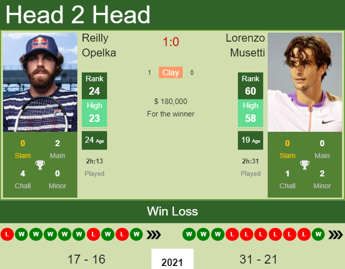 Prediction And Head To Head Reilly Opelka Vs. Lorenzo Musetti Za7upq4skj Prediction and head to head Reilly Opelka vs. Lorenzo Musetti