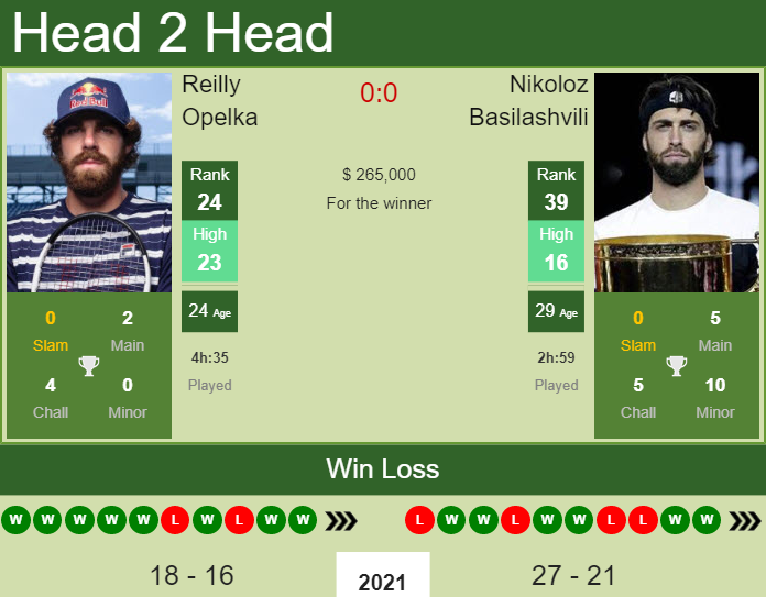 Prediction and head to head Reilly Opelka vs. Nikoloz Basilashvili