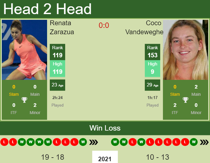 Prediction and head to head Renata Zarazua vs. Coco Vandeweghe