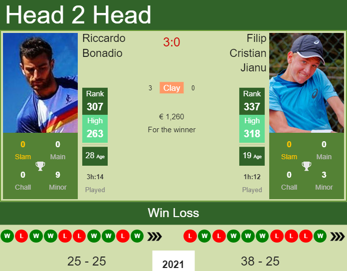 Prediction and head to head Riccardo Bonadio vs. Filip Cristian Jianu