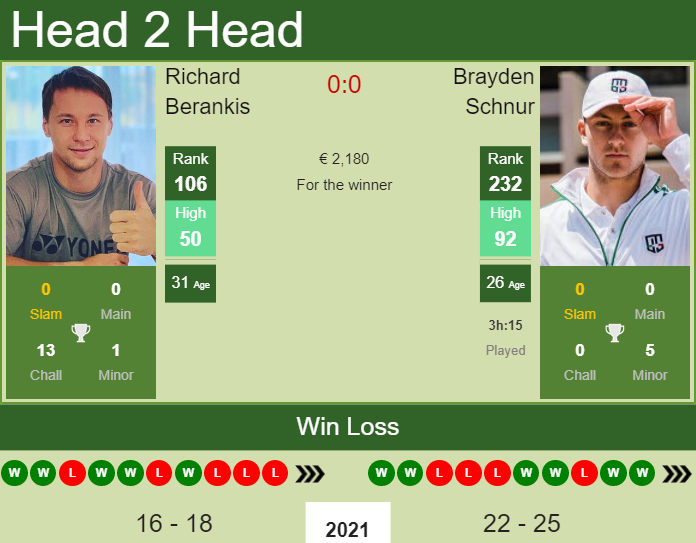 Prediction And Head To Head Richard Berankis Vs. Brayden Schnur 6c8ww3m9ge Prediction and head to head Richard Berankis vs. Brayden Schnur