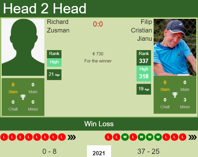 H2H, PREDICTION Richard Zusman vs Filip Cristian Jianu | Kyiv Challenger odds, preview, pick Prediction and head to head Richard Zusman vs. Filip Cristian Jianu