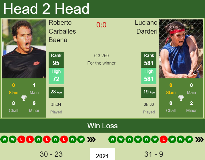 Roberto Carballes Baena vs. Luciano Darderi the Seville Challenger