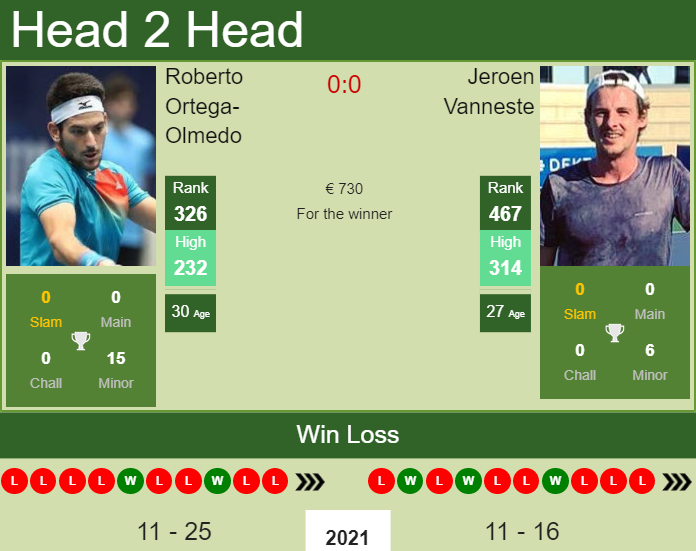 H2H, PREDICTION Roberto Ortega-Olmedo vs Jeroen Vanneste | Murcia Challenger odds, preview, pick Prediction and head to head Roberto Ortega-Olmedo vs. Jeroen Vanneste