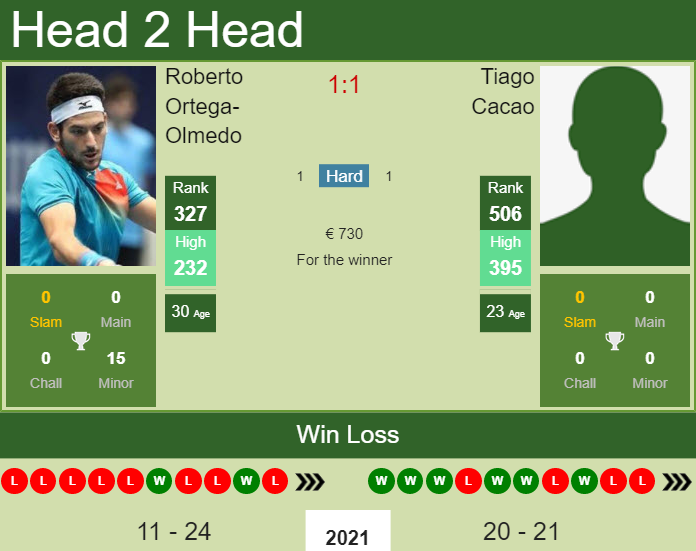 Prediction and head to head Roberto Ortega-Olmedo vs. Tiago Cacao