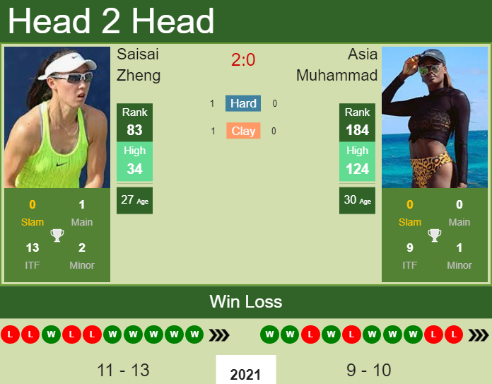Prediction and head to head Saisai Zheng vs. Asia Muhammad