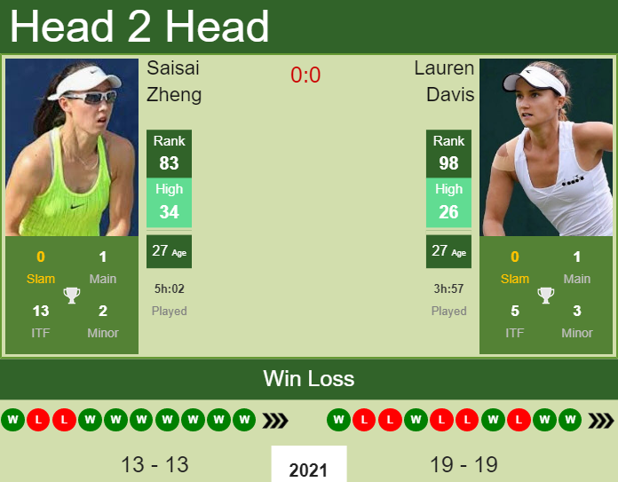 Prediction and head to head Saisai Zheng vs. Lauren Davis