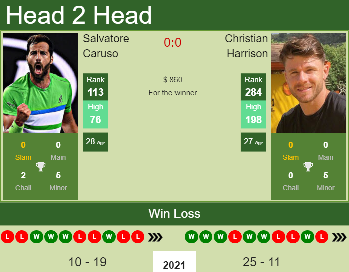 Prediction and head to head Salvatore Caruso vs. Christian Harrison