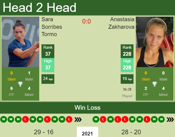Prediction and head to head Sara Sorribes Tormo vs. Anastasia Zakharova
