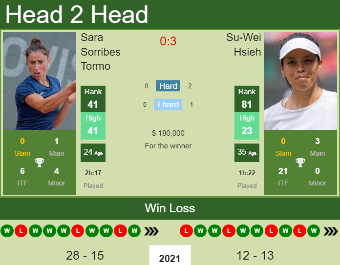 Prediction and head to head Sara Sorribes Tormo vs. Su-Wei Hsieh