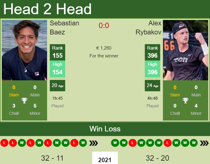 Prediction and head to head Sebastian Baez vs. Alex Rybakov