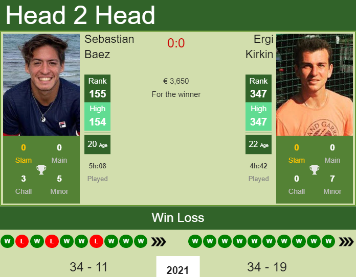 H2H, PREDICTION Sebastian Baez vs Ergi Kirkin | Kyiv Challenger odds, preview, pick Prediction and head to head Sebastian Baez vs. Ergi Kirkin