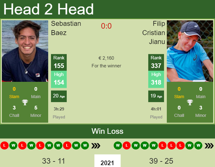H2H, PREDICTION Sebastian Baez vs Filip Cristian Jianu | Kyiv Challenger odds, preview, pick Prediction and head to head Sebastian Baez vs. Filip Cristian Jianu