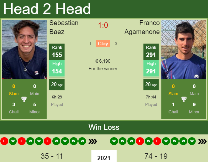 H2H, PREDICTION Sebastian Baez vs Franco Agamenone | Kyiv Challenger odds, preview, pick Prediction and head to head Sebastian Baez vs. Franco Agamenone