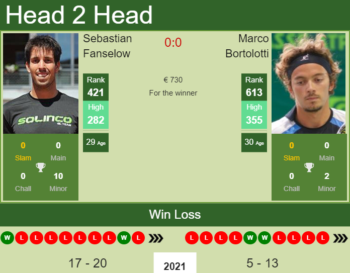 Prediction and head to head Sebastian Fanselow vs. Marco Bortolotti