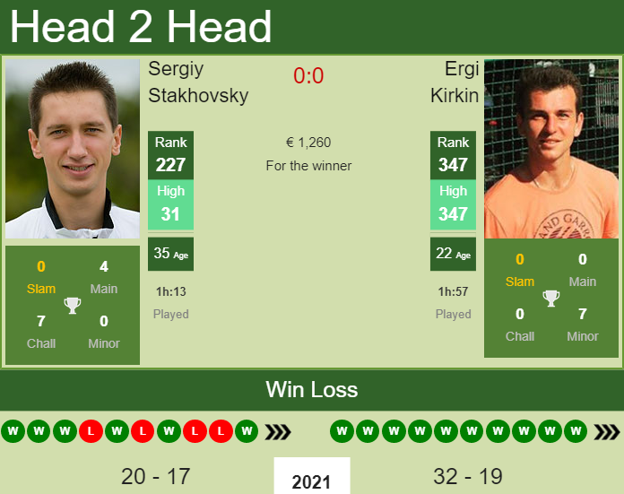 Prediction and head to head Sergiy Stakhovsky vs. Ergi Kirkin