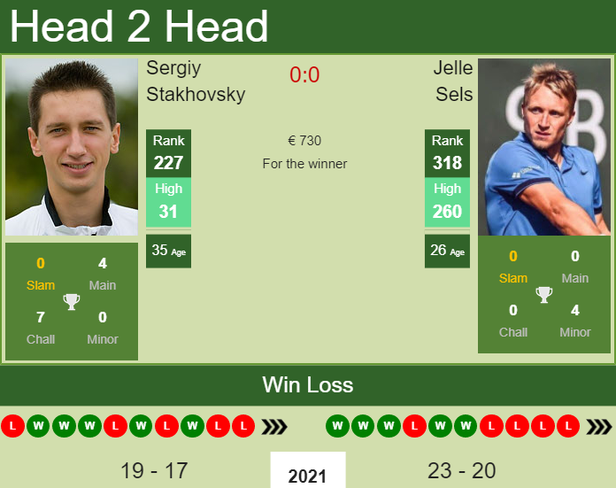 Prediction and head to head Sergiy Stakhovsky vs. Jelle Sels