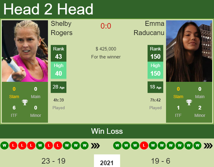 Prediction And Head To Head Shelby Rogers Vs. Emma Raducanu Inhz4rvxgm Prediction and head to head Shelby Rogers vs. Emma Raducanu