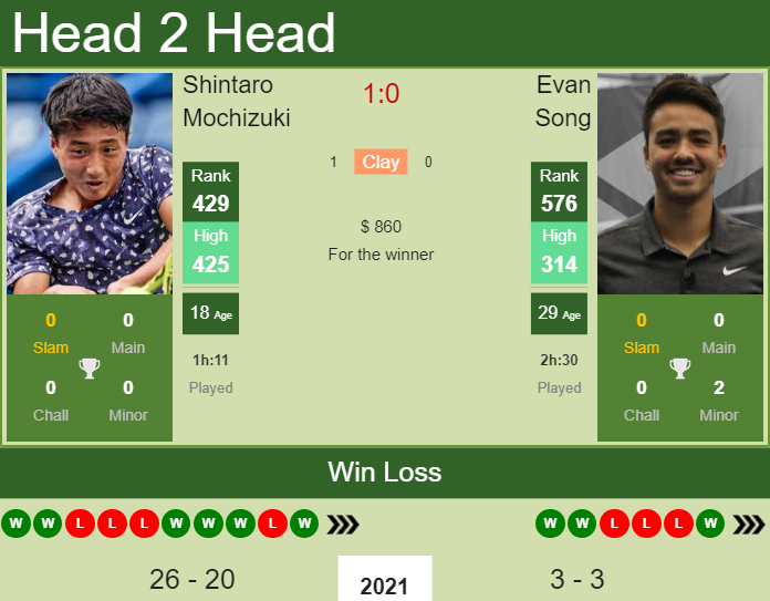 Prediction and head to head Shintaro Mochizuki vs. Evan Song