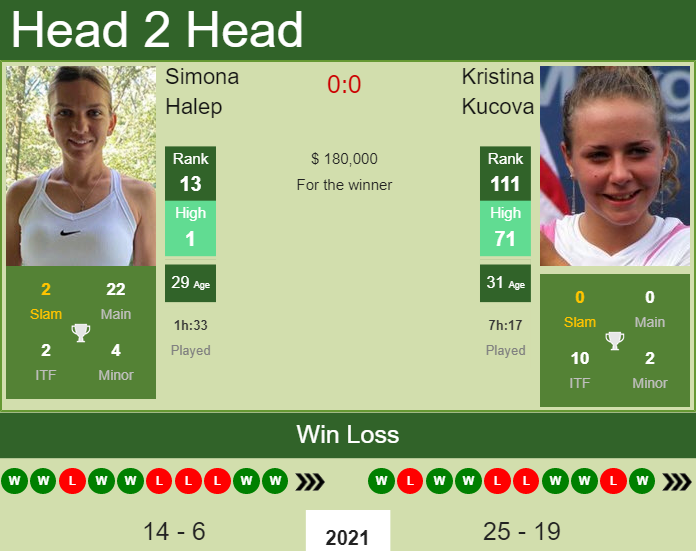 Prediction And Head To Head Simona Halep Vs. Kristina Kucova Vcmoqzsxd8 Prediction and head to head Simona Halep vs. Kristina Kucova