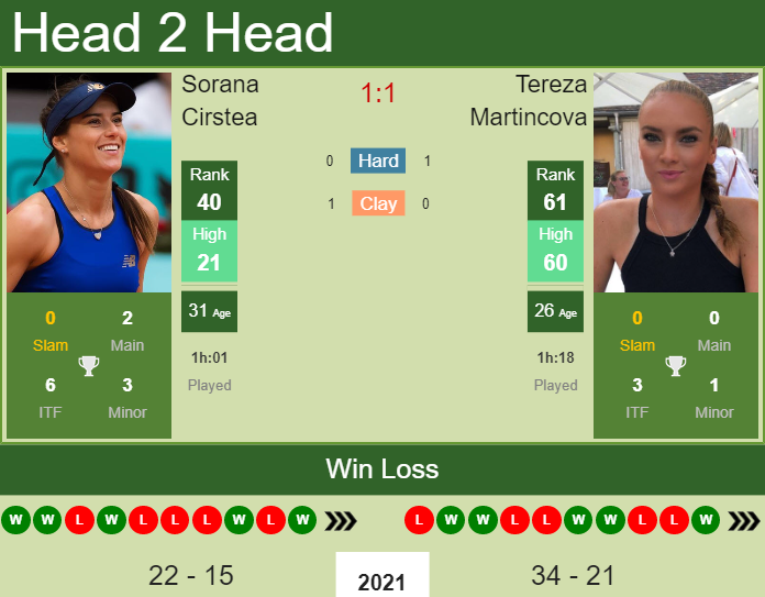 Prediction and head to head Sorana Cirstea vs. Tereza Martincova