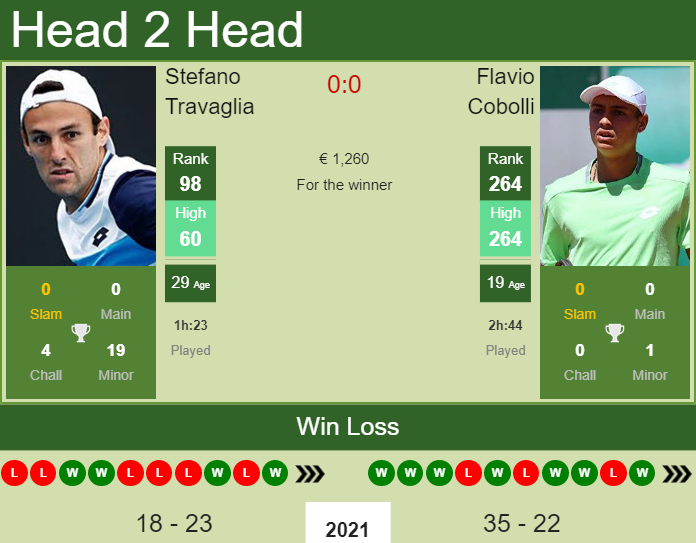 Stefano Travaglia vs. Flavio Cobolli the Bucharest Challenger
