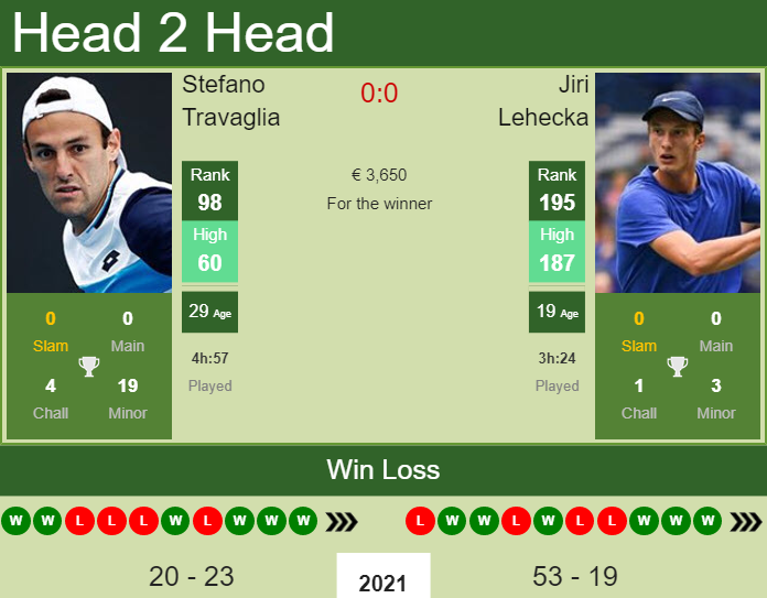 H2H, PREDICTION Stefano Travaglia vs Jiri Lehecka | Bucharest Challenger odds, preview, pick Prediction and head to head Stefano Travaglia vs. Jiri Lehecka