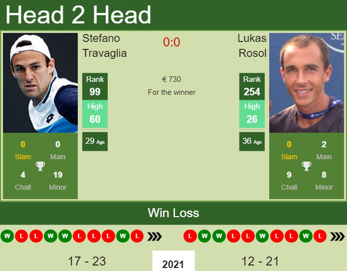 Prediction and head to head Stefano Travaglia vs. Lukas Rosol