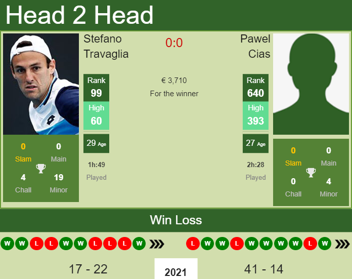 Prediction And Head To Head Stefano Travaglia Vs. Pawel Cias Xo511bgn08 Prediction and head to head Stefano Travaglia vs. Pawel Cias