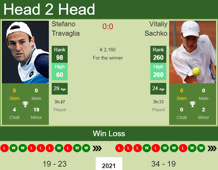 H2H, PREDICTION Stefano Travaglia vs Vitaliy Sachko | Bucharest Challenger odds, preview, pick Prediction and head to head Stefano Travaglia vs. Vitaliy Sachko
