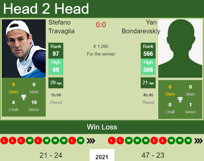 Prediction and head to head Stefano Travaglia vs. Yan Bondarevskiy
