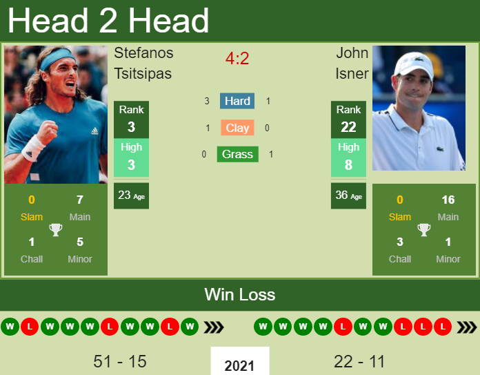 Isner vs Tsitsipas Match Updates: Live Scores, Stats, and Results.