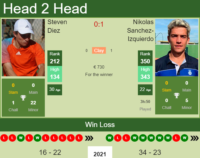 Steven Diez vs. Nikolas Sanchez-Izquierdo the Braga Challenger