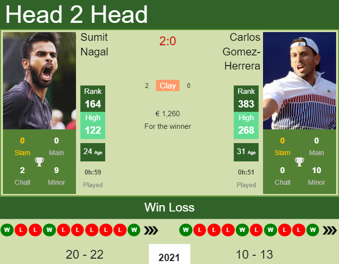 Prediction And Head To Head Sumit Nagal Vs. Carlos Gomez Herrera Z7bpzmwufh Prediction and head to head Sumit Nagal vs. Carlos Gomez-Herrera