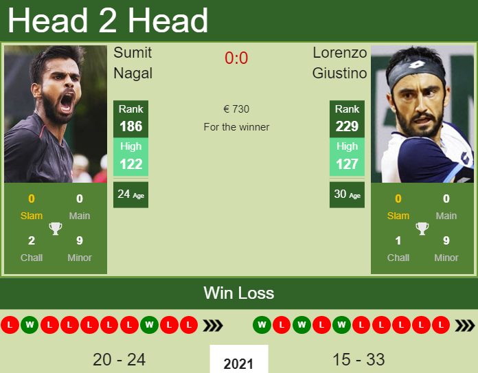 Prediction and head to head Sumit Nagal vs. Lorenzo Giustino